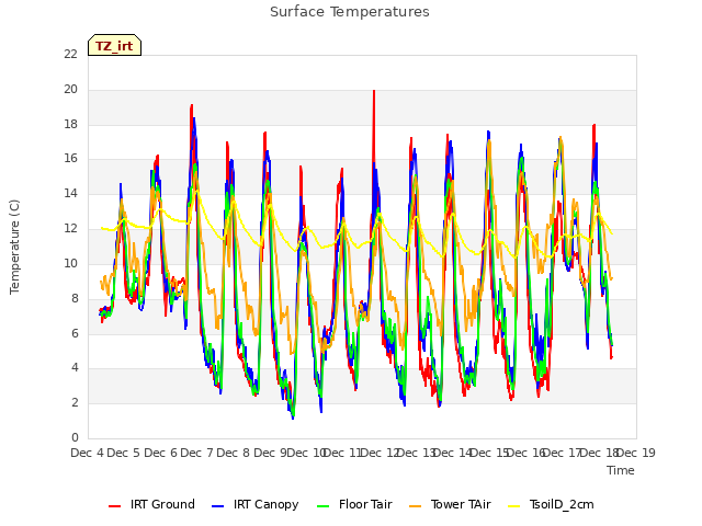 plot of Surface Temperatures