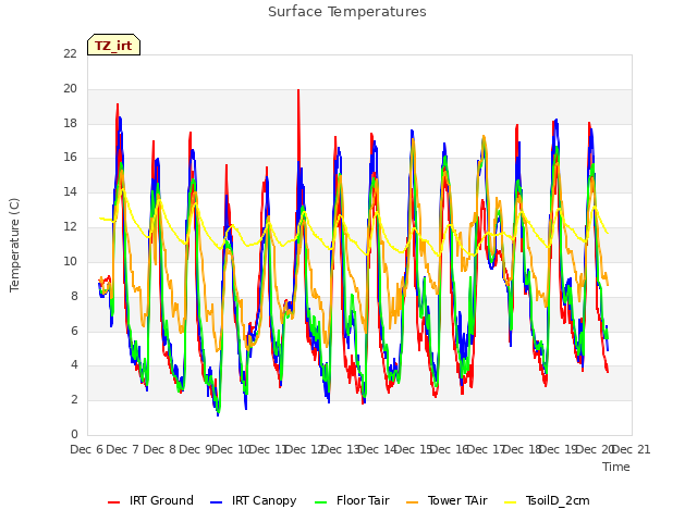 plot of Surface Temperatures