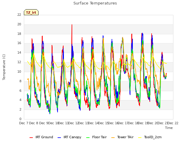 plot of Surface Temperatures