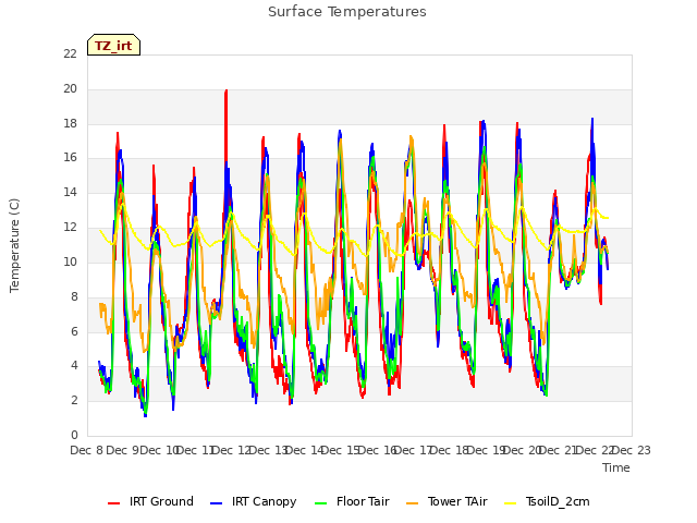 plot of Surface Temperatures