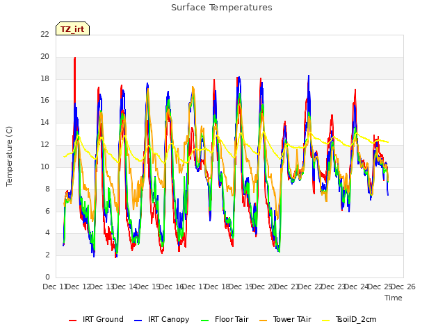 plot of Surface Temperatures