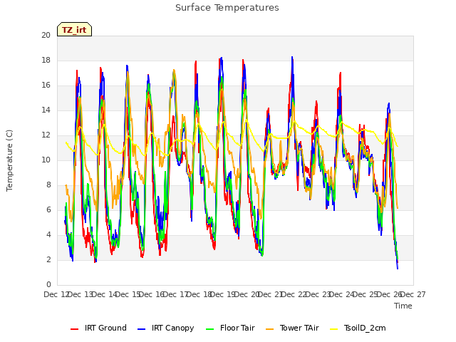 plot of Surface Temperatures