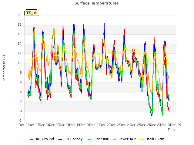 plot of Surface Temperatures