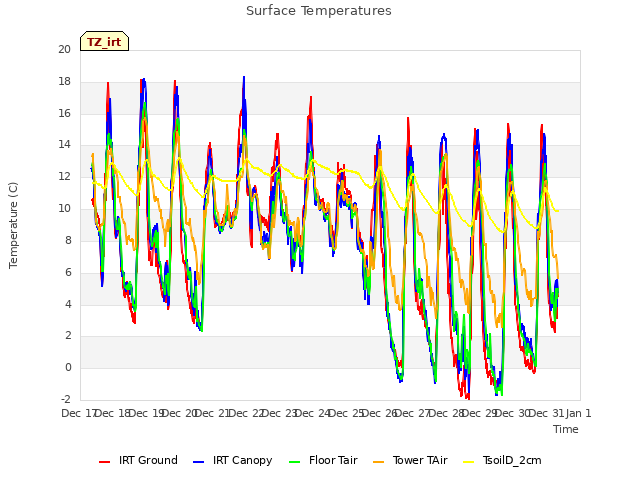 plot of Surface Temperatures