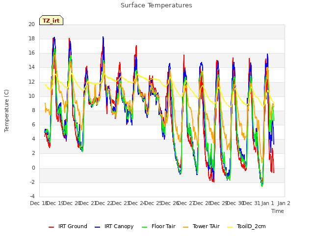 plot of Surface Temperatures