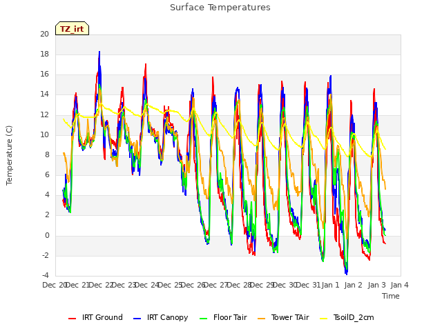 plot of Surface Temperatures