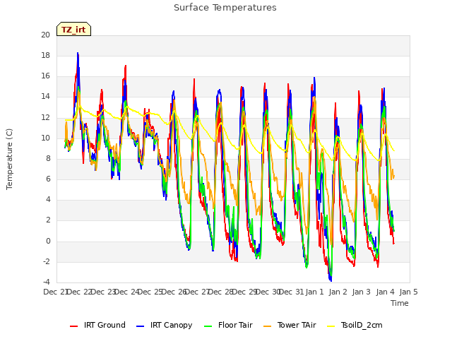 plot of Surface Temperatures