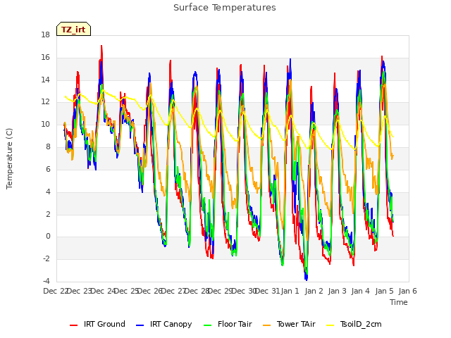 plot of Surface Temperatures