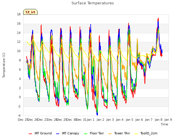 plot of Surface Temperatures