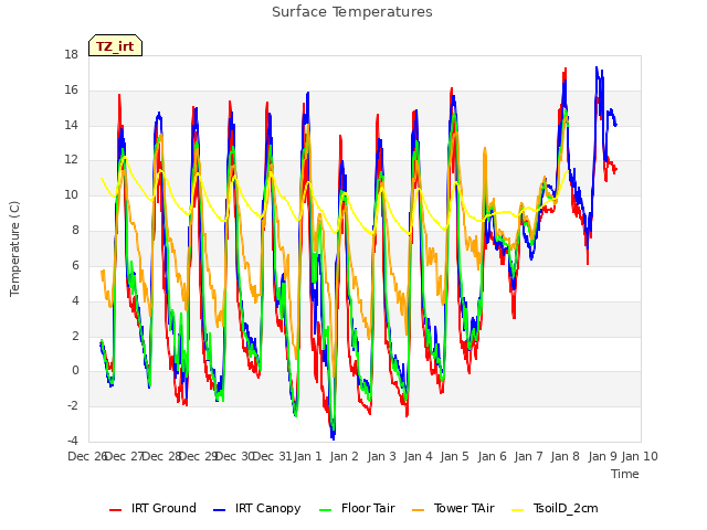 plot of Surface Temperatures