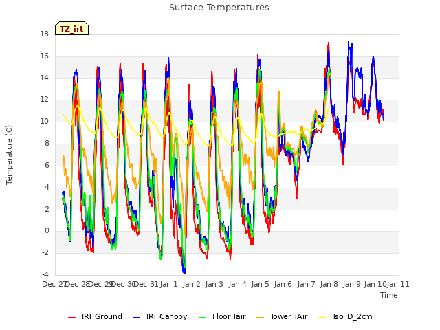 plot of Surface Temperatures