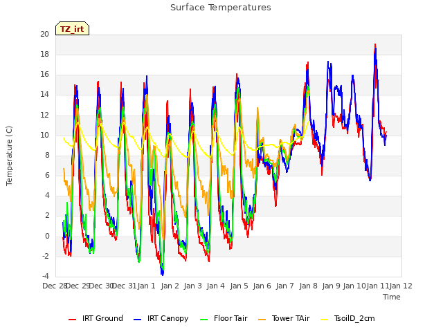 plot of Surface Temperatures