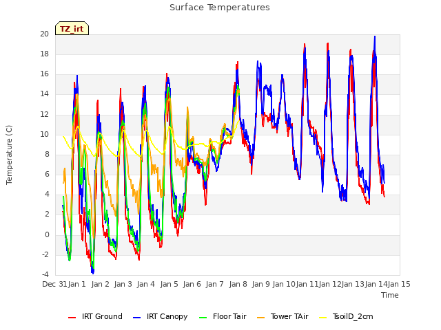 plot of Surface Temperatures