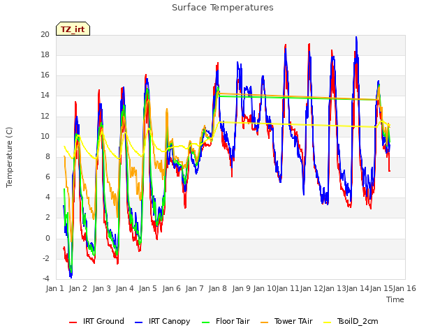 plot of Surface Temperatures