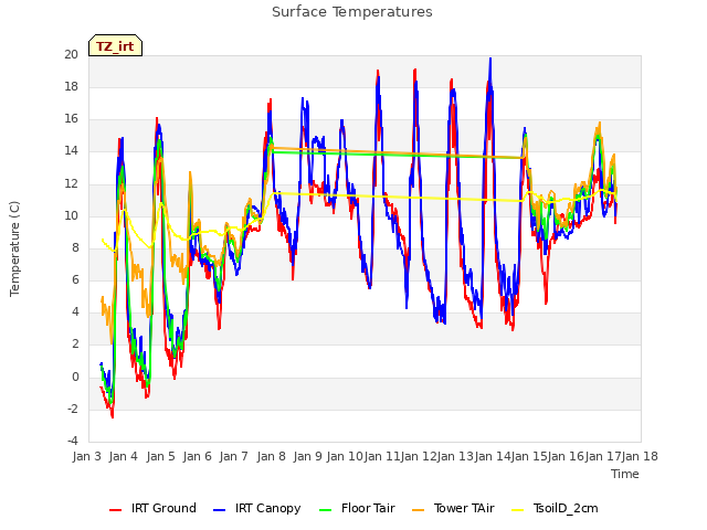 plot of Surface Temperatures