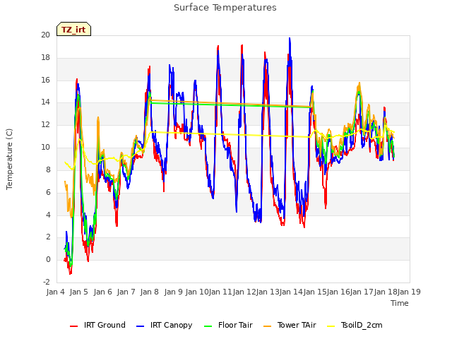 plot of Surface Temperatures