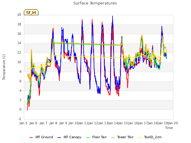 plot of Surface Temperatures