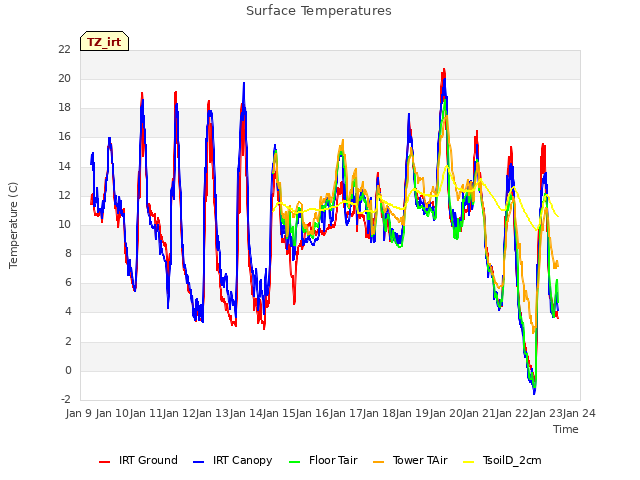 plot of Surface Temperatures