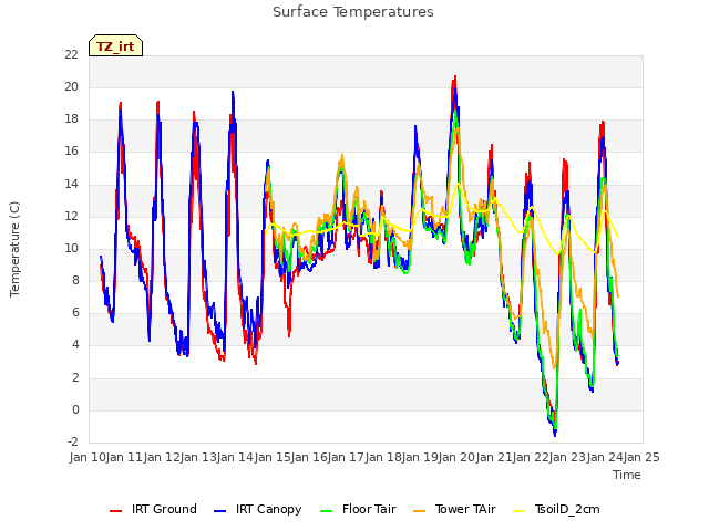 plot of Surface Temperatures