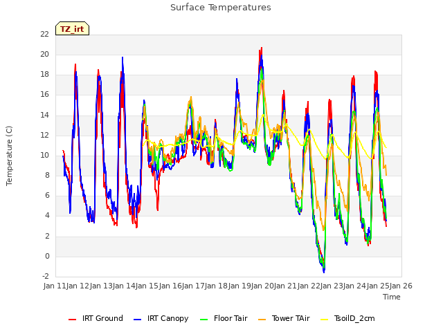 plot of Surface Temperatures