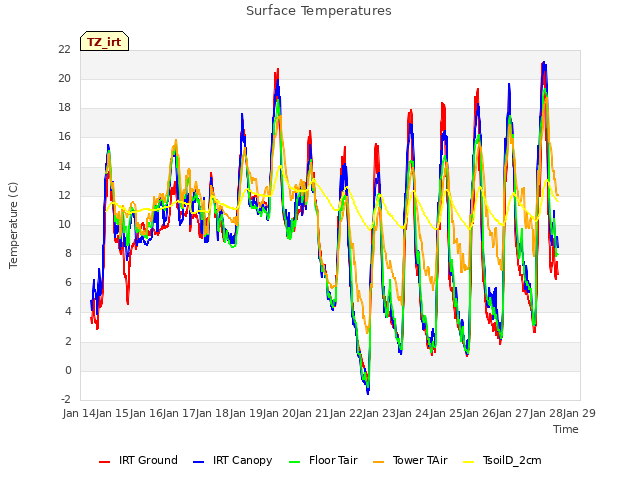 plot of Surface Temperatures