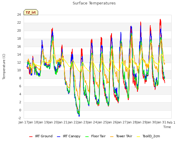 plot of Surface Temperatures