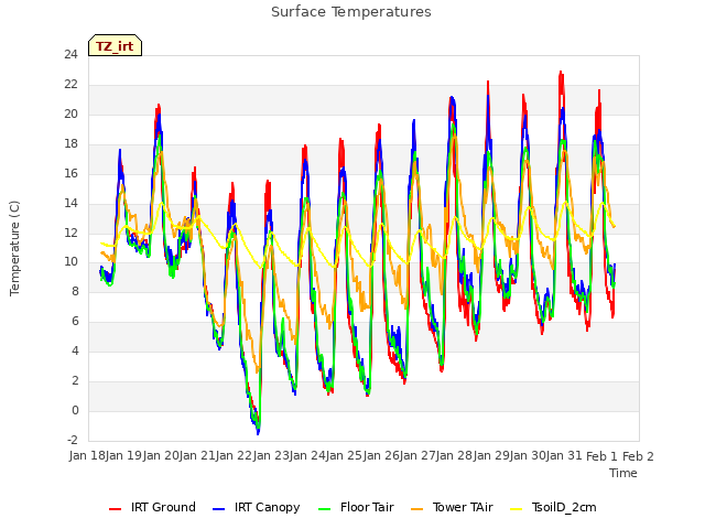 plot of Surface Temperatures