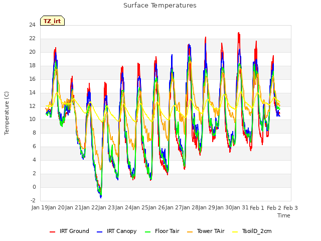 plot of Surface Temperatures