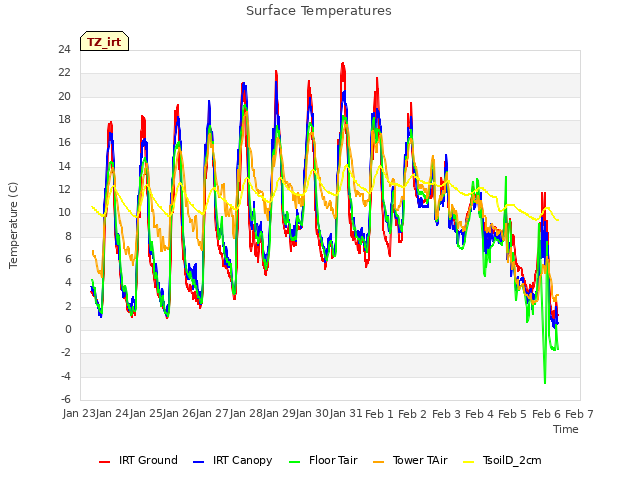 plot of Surface Temperatures