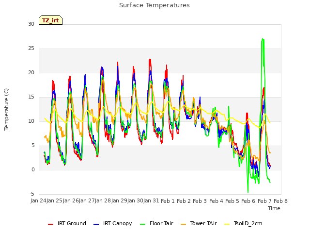 plot of Surface Temperatures