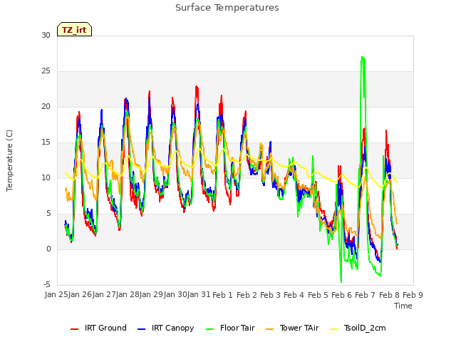 plot of Surface Temperatures