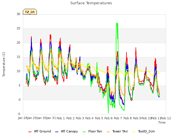 plot of Surface Temperatures