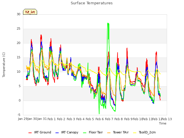 plot of Surface Temperatures