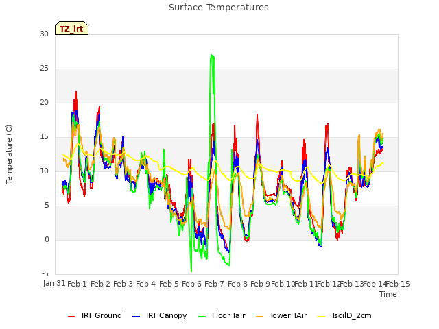 plot of Surface Temperatures