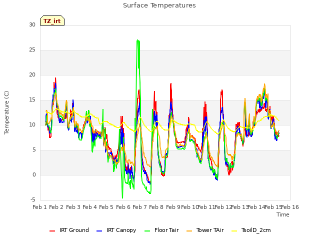 plot of Surface Temperatures