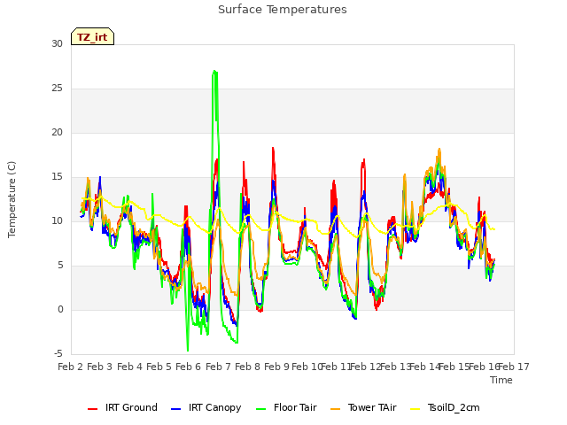 plot of Surface Temperatures