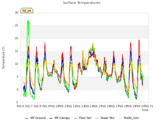 plot of Surface Temperatures