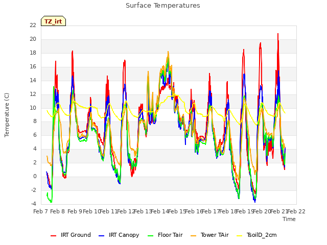 plot of Surface Temperatures