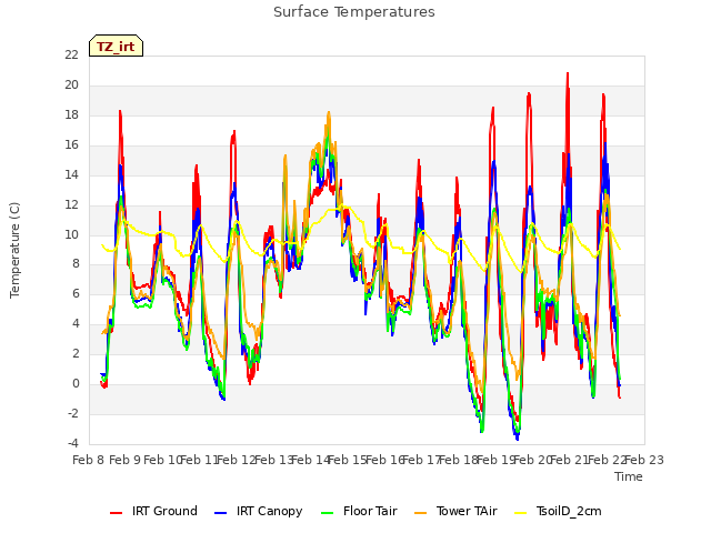 plot of Surface Temperatures