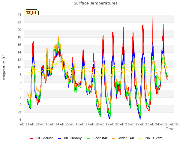 plot of Surface Temperatures