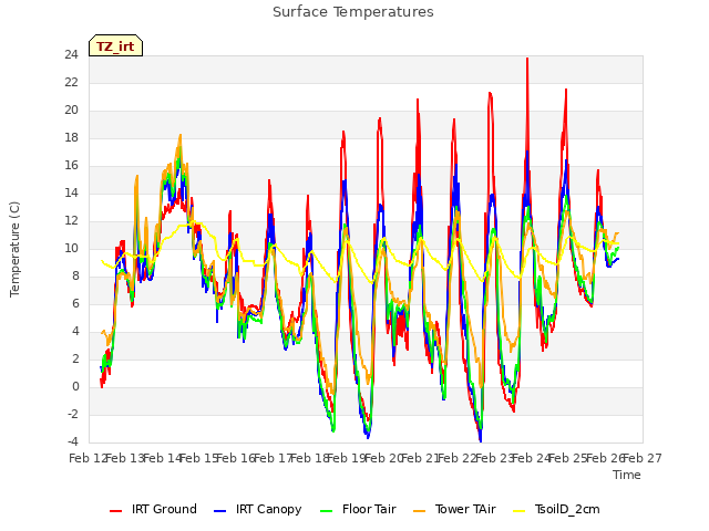 plot of Surface Temperatures