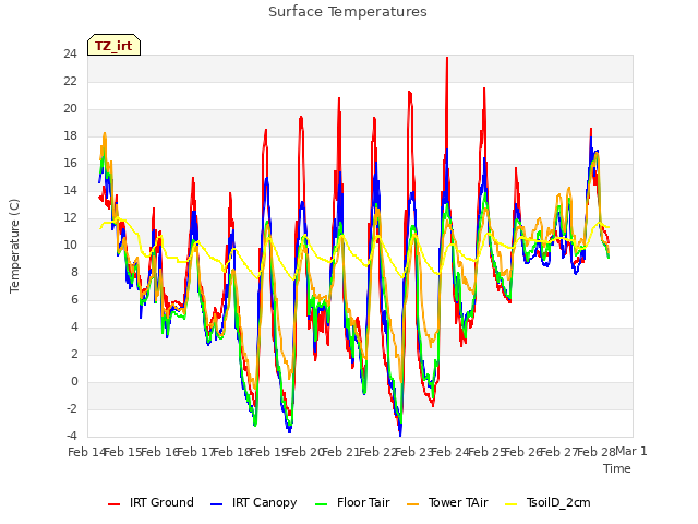 plot of Surface Temperatures