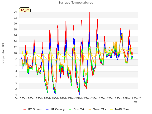 plot of Surface Temperatures