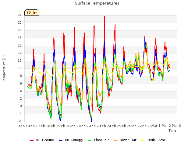 plot of Surface Temperatures