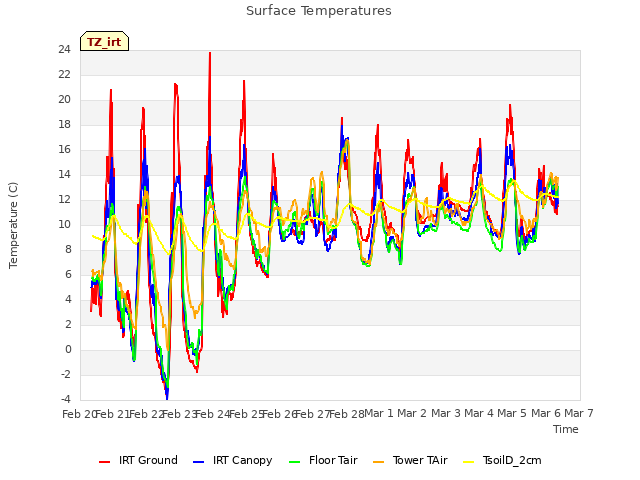 plot of Surface Temperatures