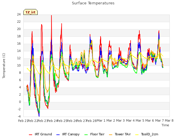 plot of Surface Temperatures