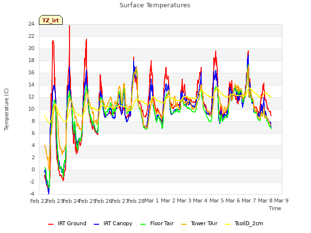 plot of Surface Temperatures