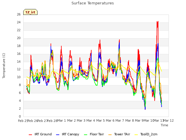 plot of Surface Temperatures