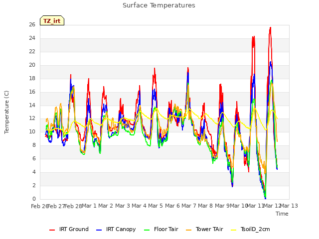 plot of Surface Temperatures