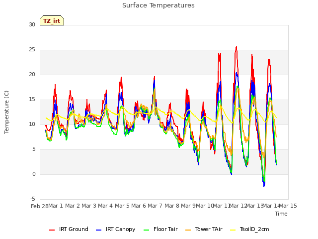 plot of Surface Temperatures